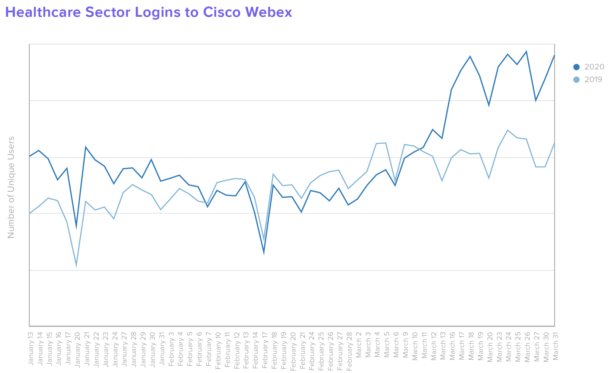 B W Healthcare Healthcare Sector Logins to Cisco Webex