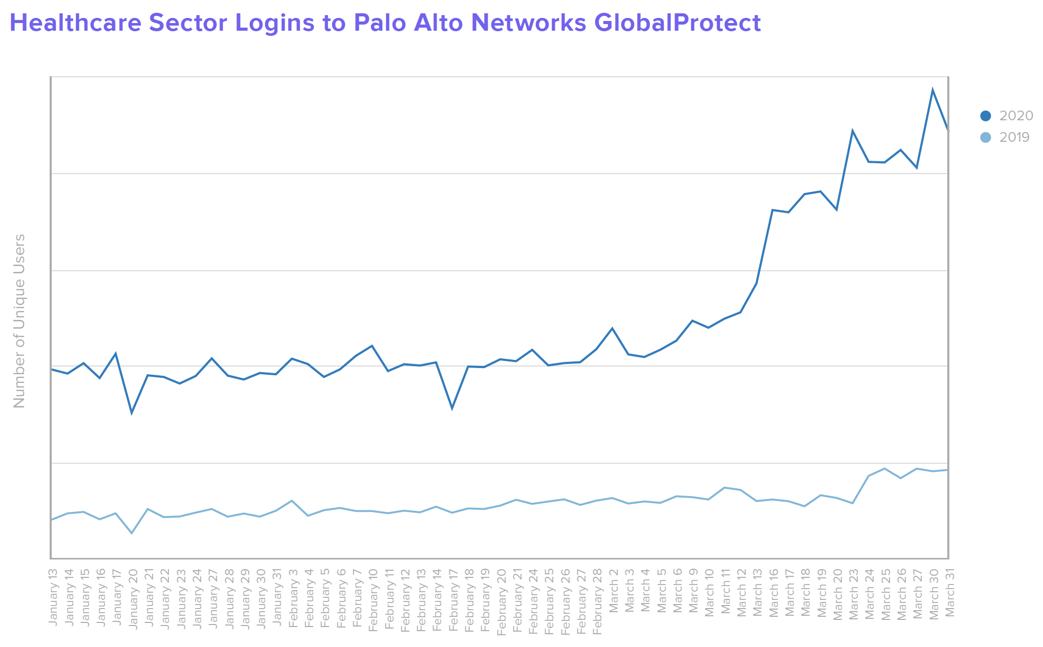 B W Healthcare Healthcare Sector Logins to Palo Alto Networks GlobalProtect