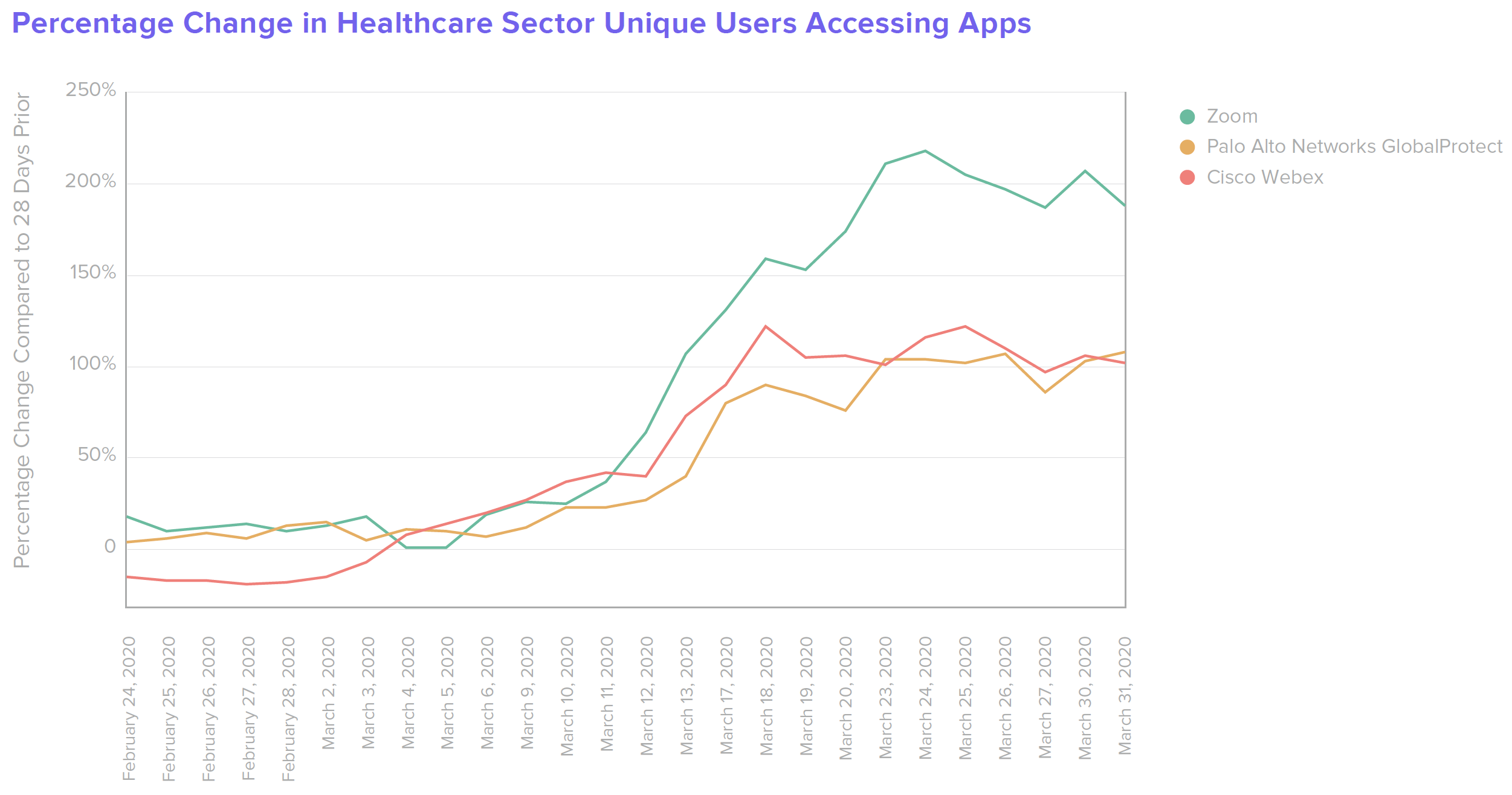 B W Healthcare Percentage Change in Healthcare Sector Unique Users Accessing Apps