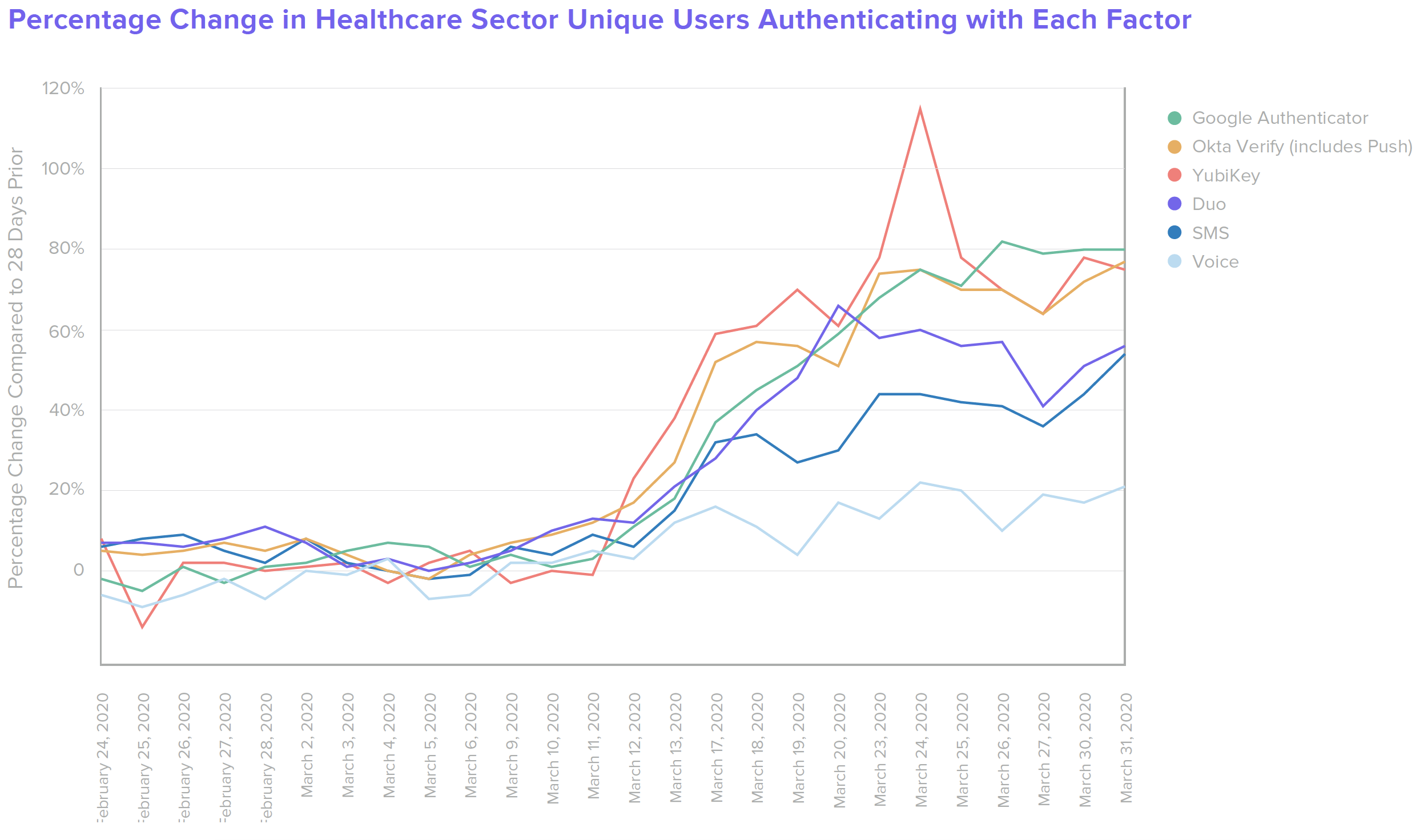 B W Healthcare Percentage Change in Healthcare Sector Unique Users Authenticating with Each Factor