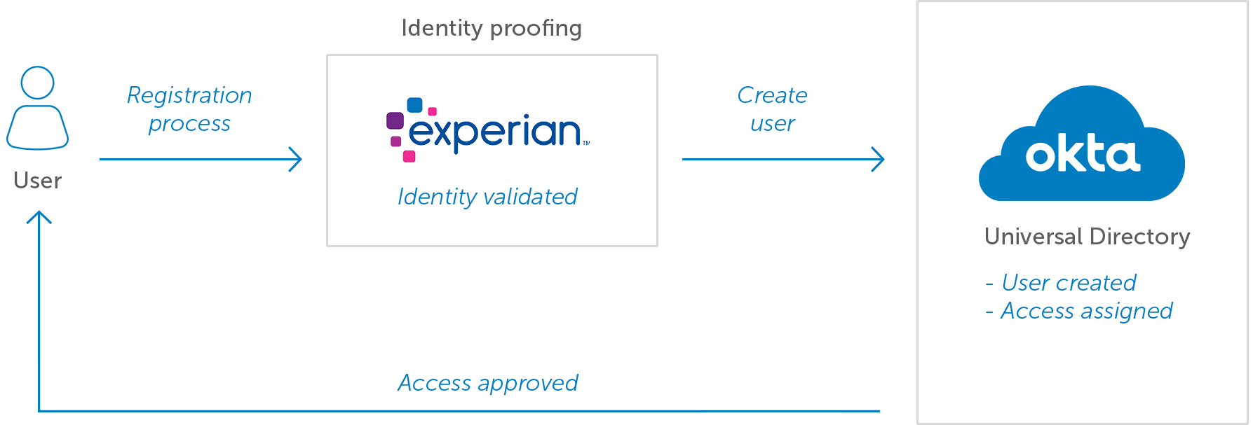 Experian Okta  Diagram