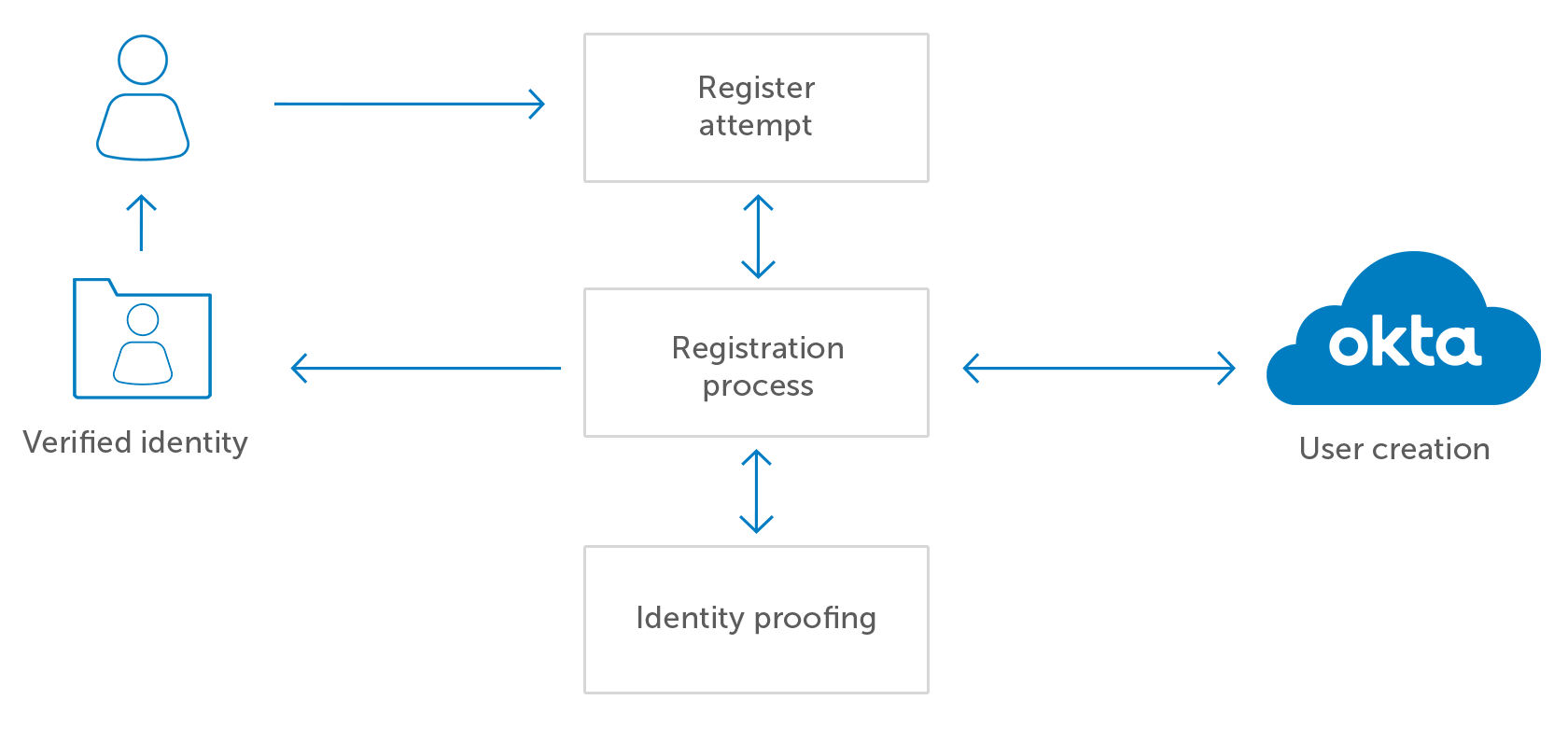 Identity Proofing Okta Diagram