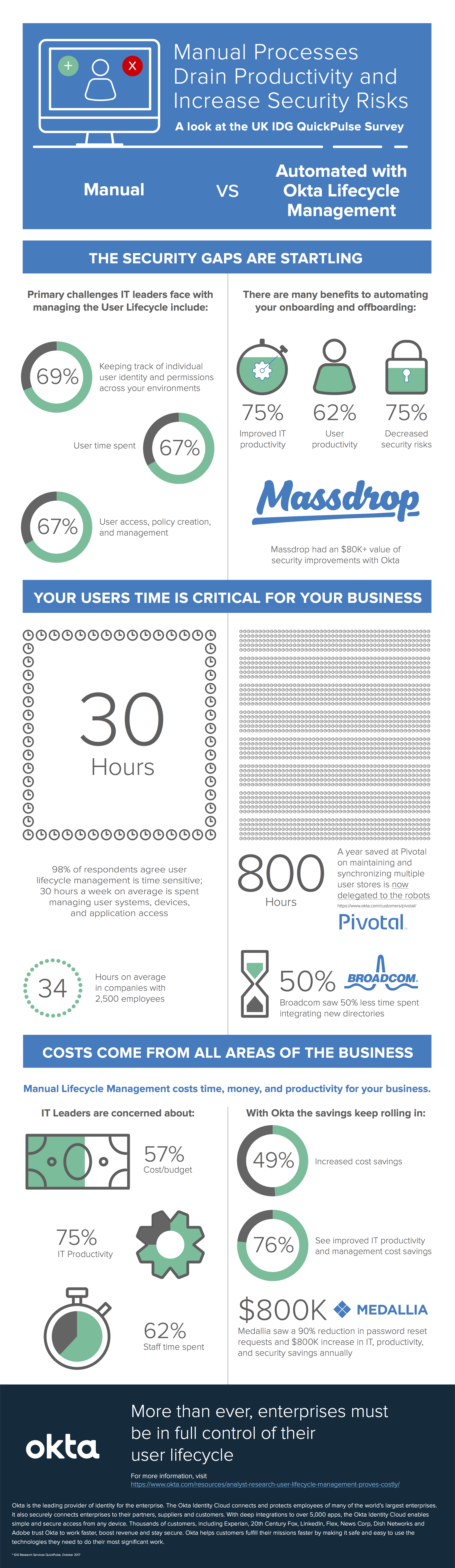 Manual Processes Infographic