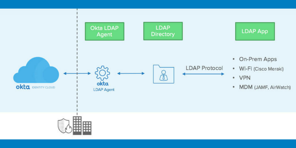 LDAP аутентификация. LDAP авторизация. LDAP протокол. LDAP структура. Ldap directories