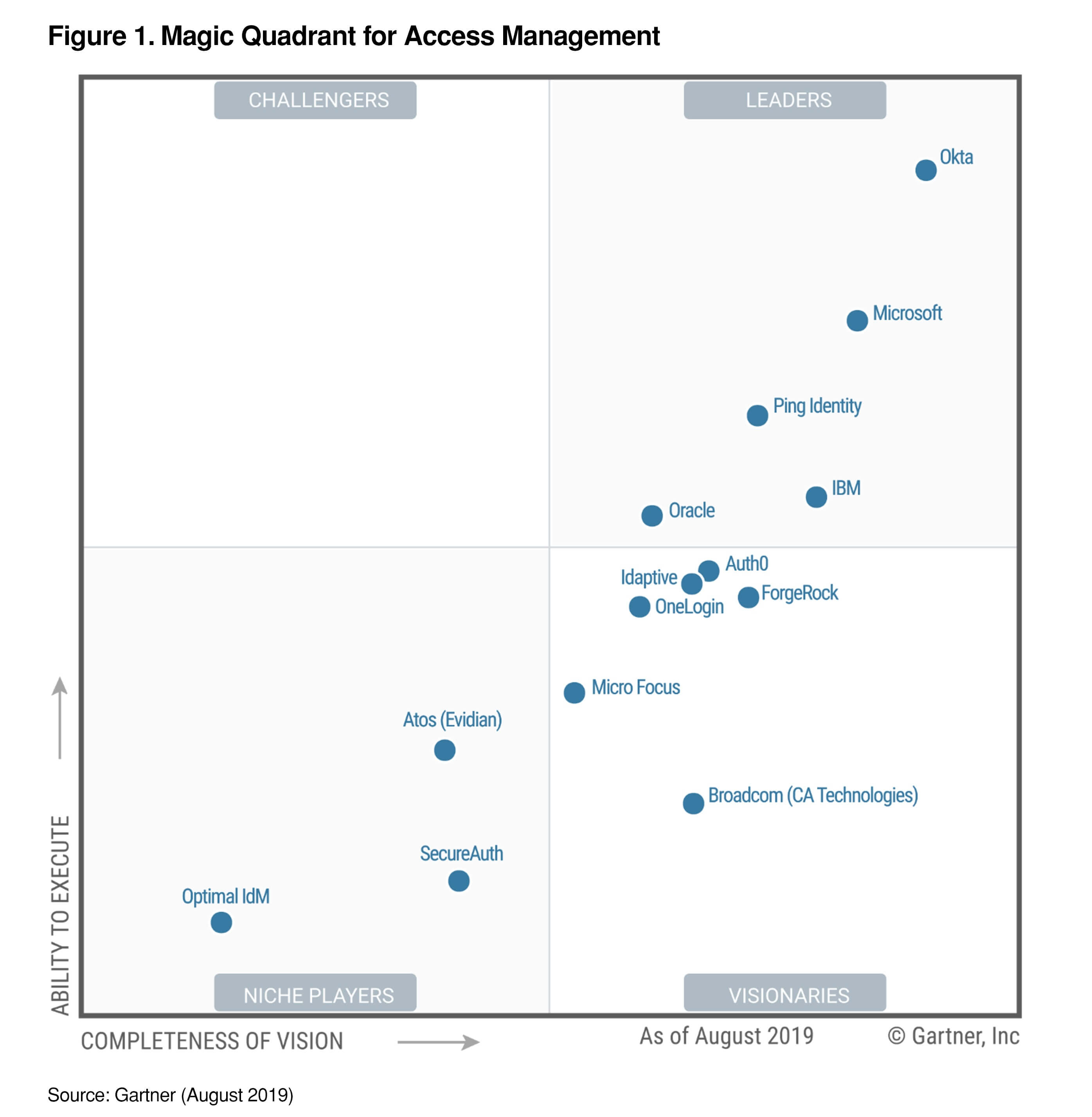 Gartner Chart 2018