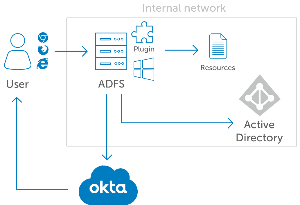 Okta MFA for ADFS diagramv2