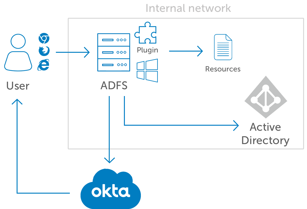 Okta MFA for ADFS 다이어그램 v2