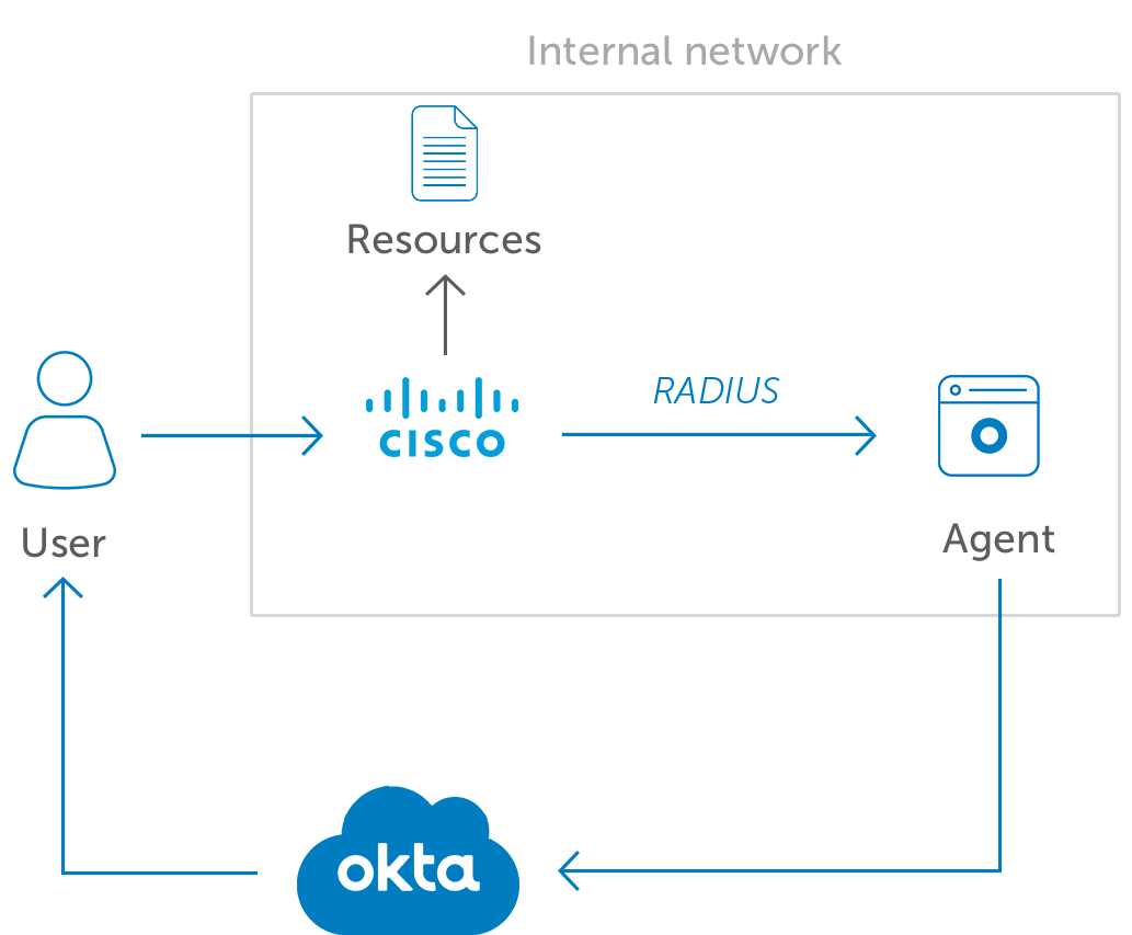 Okta MFA for Cisco VPN diagramv2