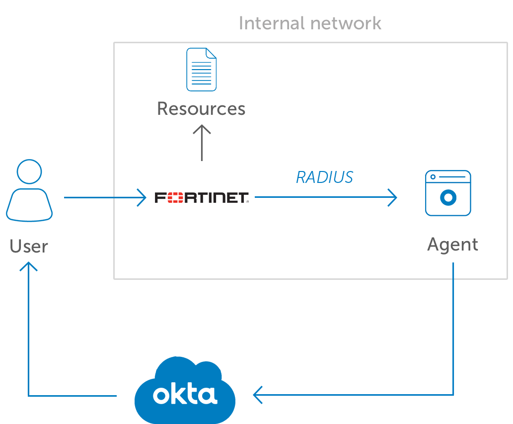 Okta MFA for Fortinet VPN diagramv2