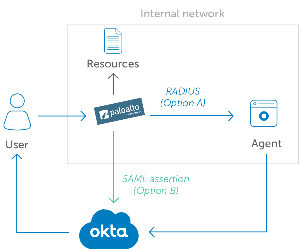 Okta MFA for PAN VPN diagramv2