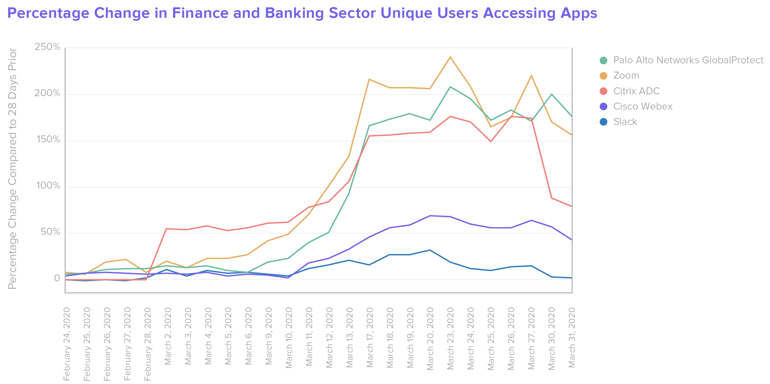 Percentage Change in B W Finance Finance and Banking Sector Unique Users Accessing Apps