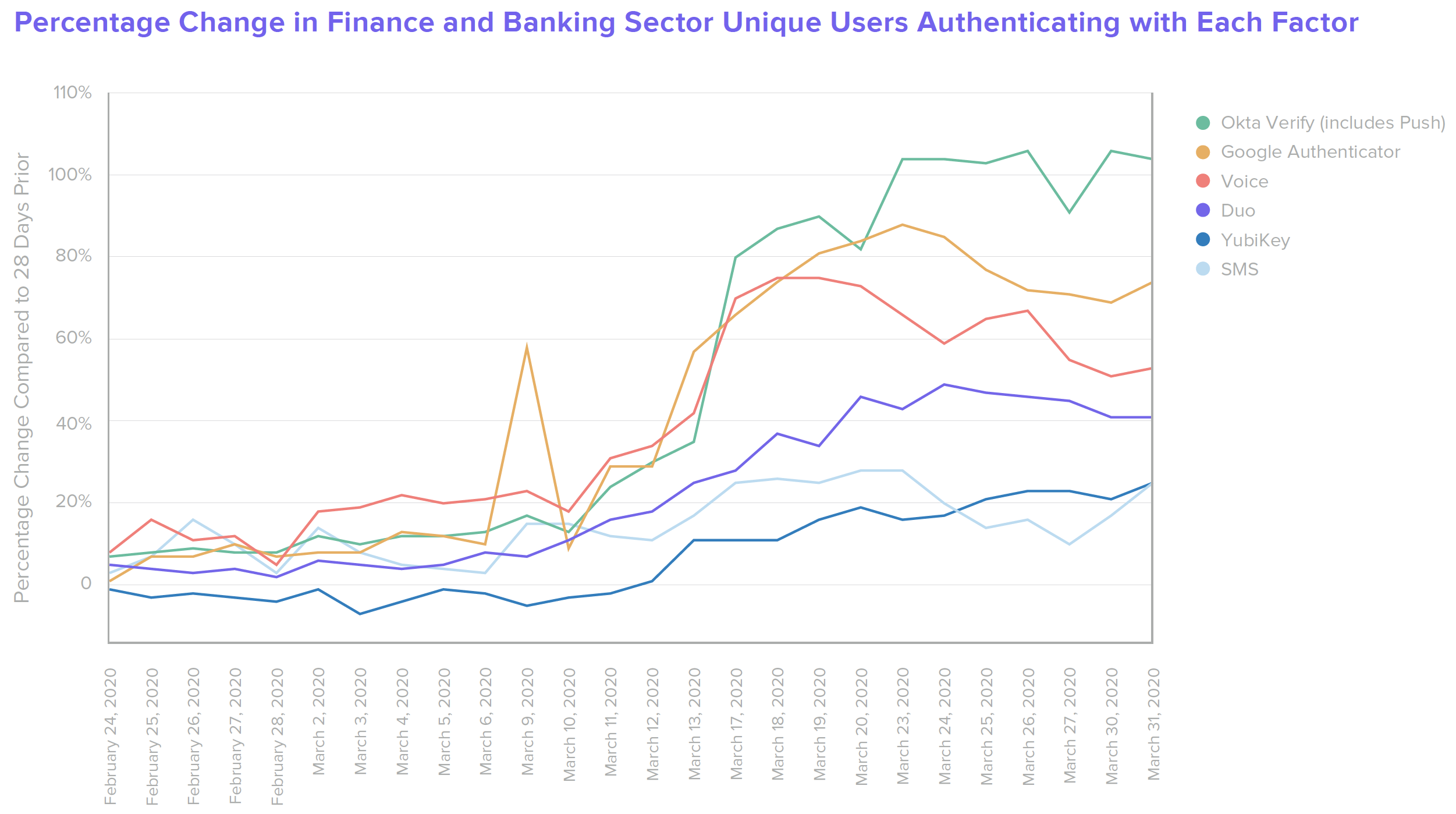 Percentage Change in B W Finance Finance and Banking Sector Unique Users Authenticating with Each Factor