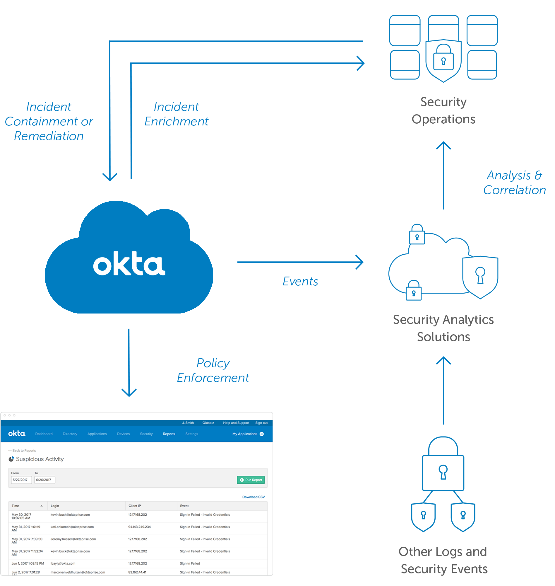 セキュリティ分析 Okta アップデート