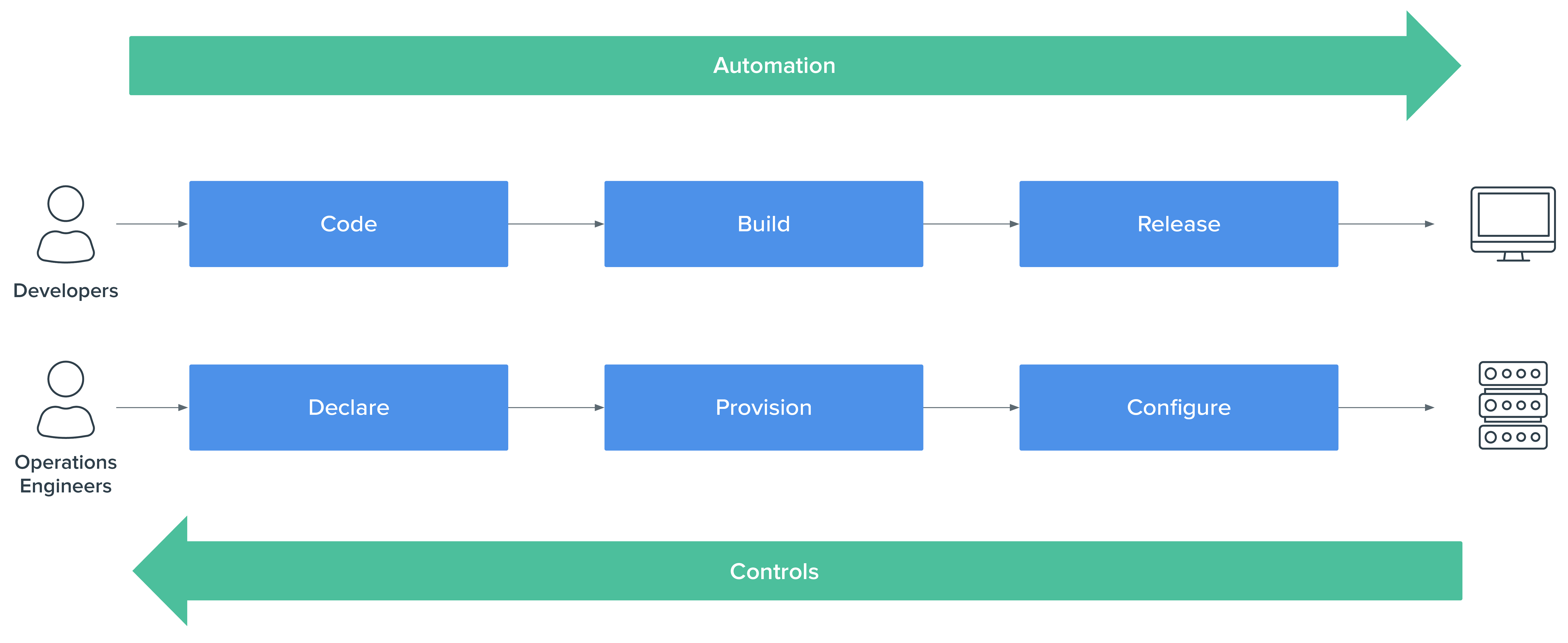 DevOps를 통한 아이덴티티 왼쪽 이동