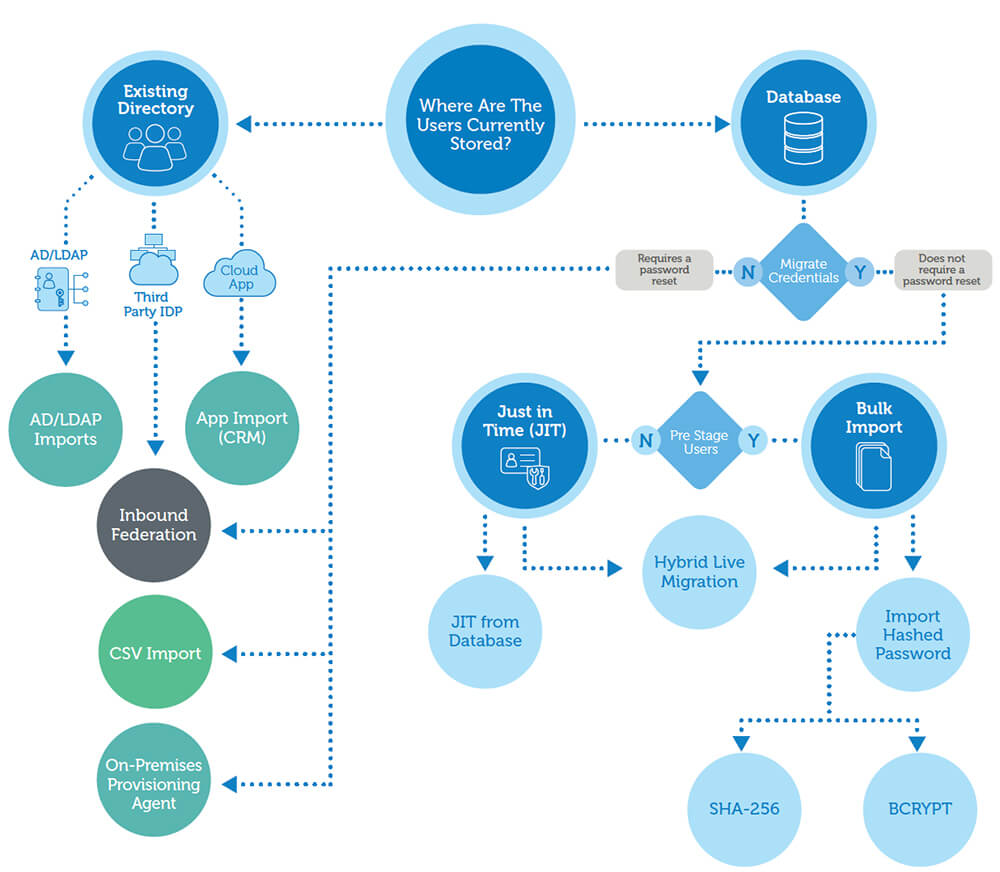 Okta Chart