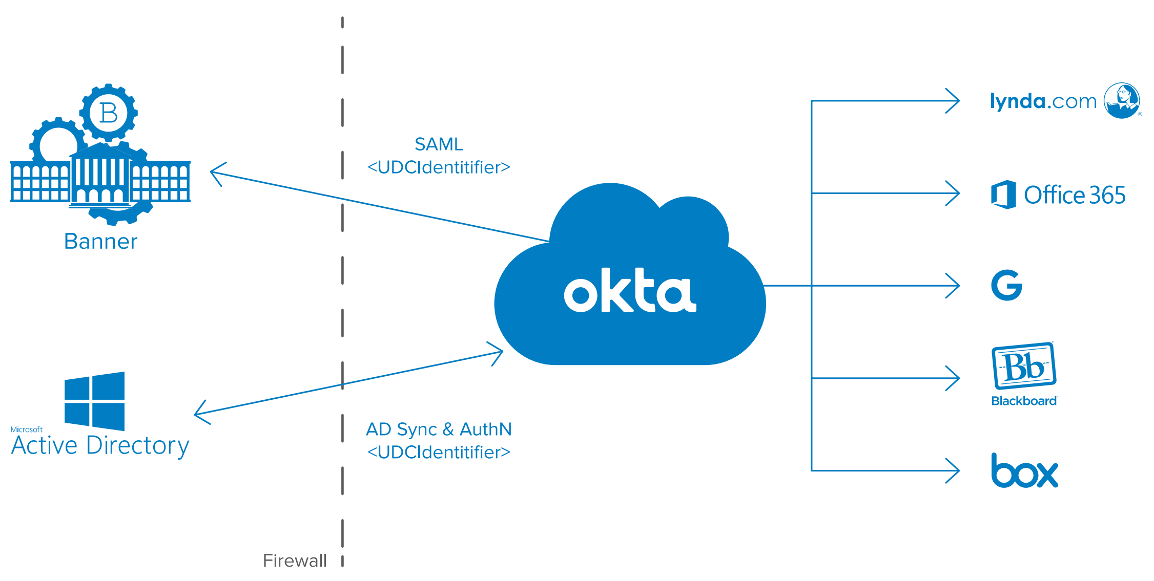 Api authentication