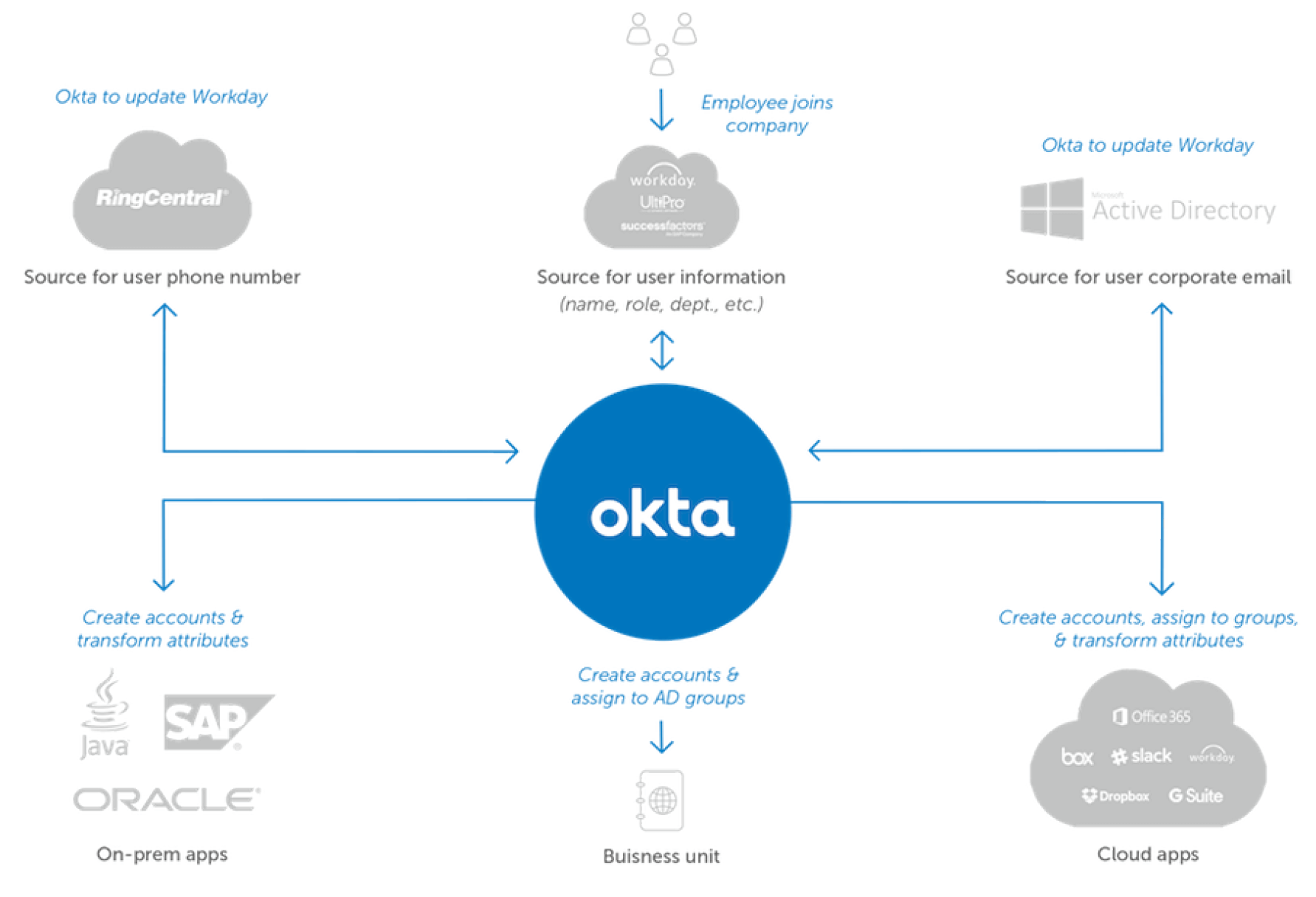 6 Reasons Microsoft Customers Choose Okta For Identity Okta 6 Reasons Microsoft Customers Choose Okta For Identity Okta
