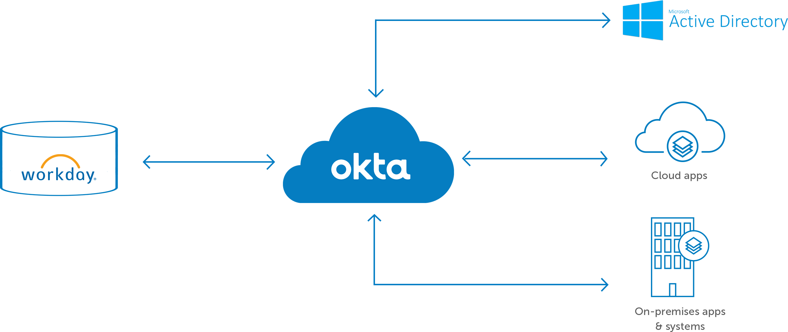 Workday + Okta - HR as a Master to automate employee ... bi data flow diagram 