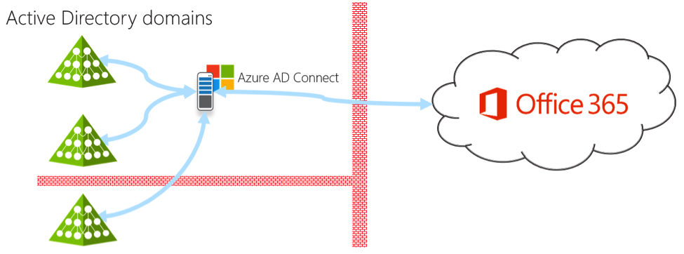 Challenges Of Identity And Mobility For Office 365