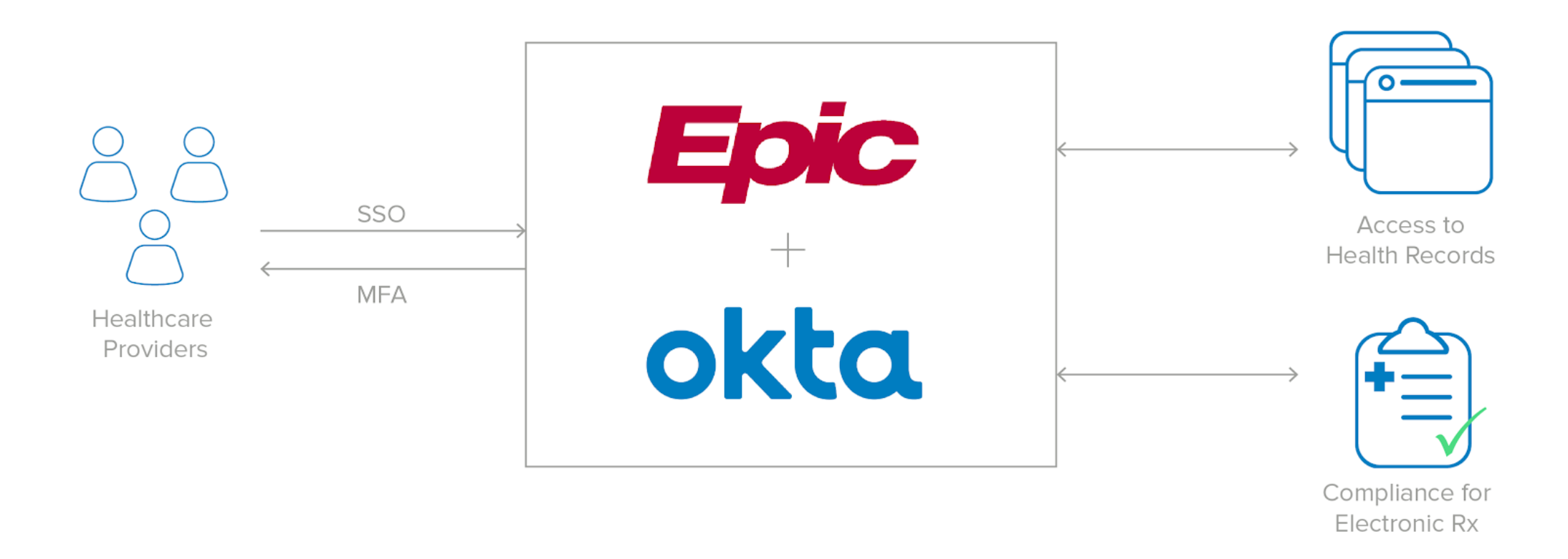 Okta + Epic integrate to make healthcare tech simple and secure.