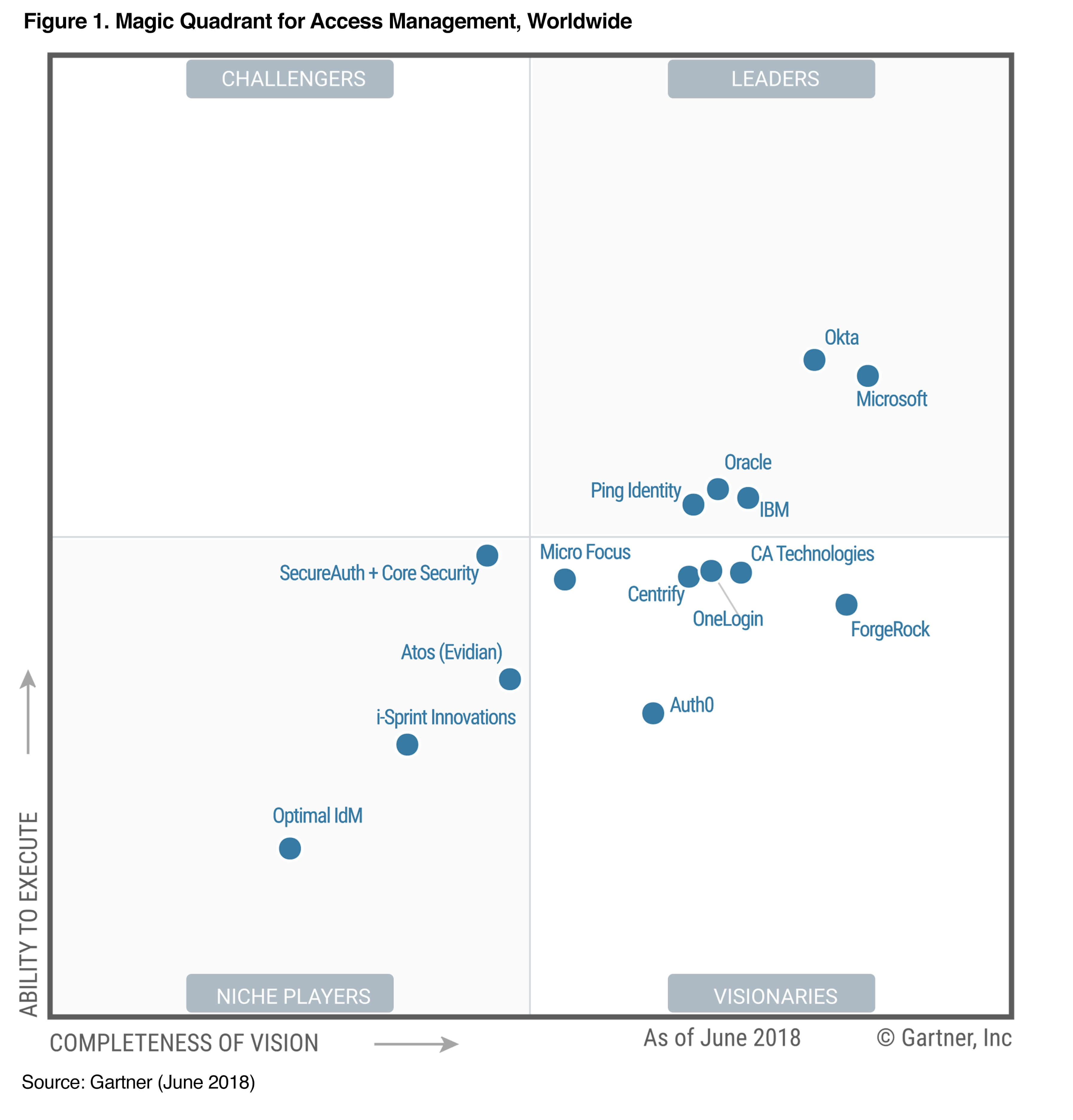 Gartner Magic Quadrant Access Management 2018