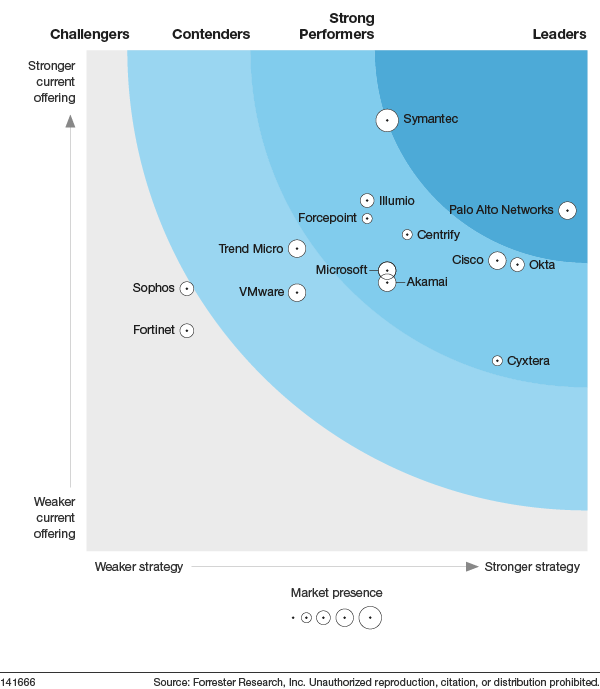 Okta Forrester Zero Trust Wave 2018