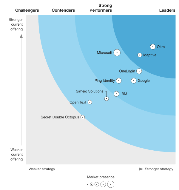 Okta Leader Forrester Wave IDaaS 2019