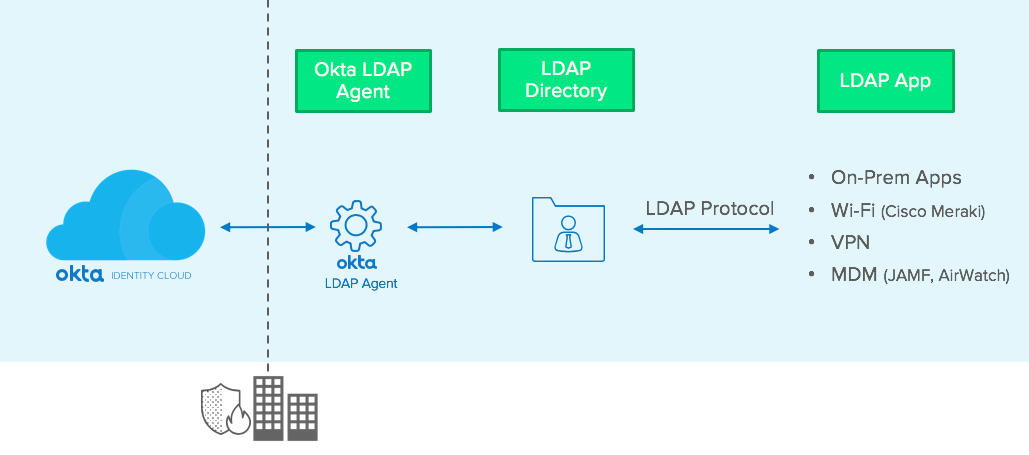 Okta LDAP Agentの役割