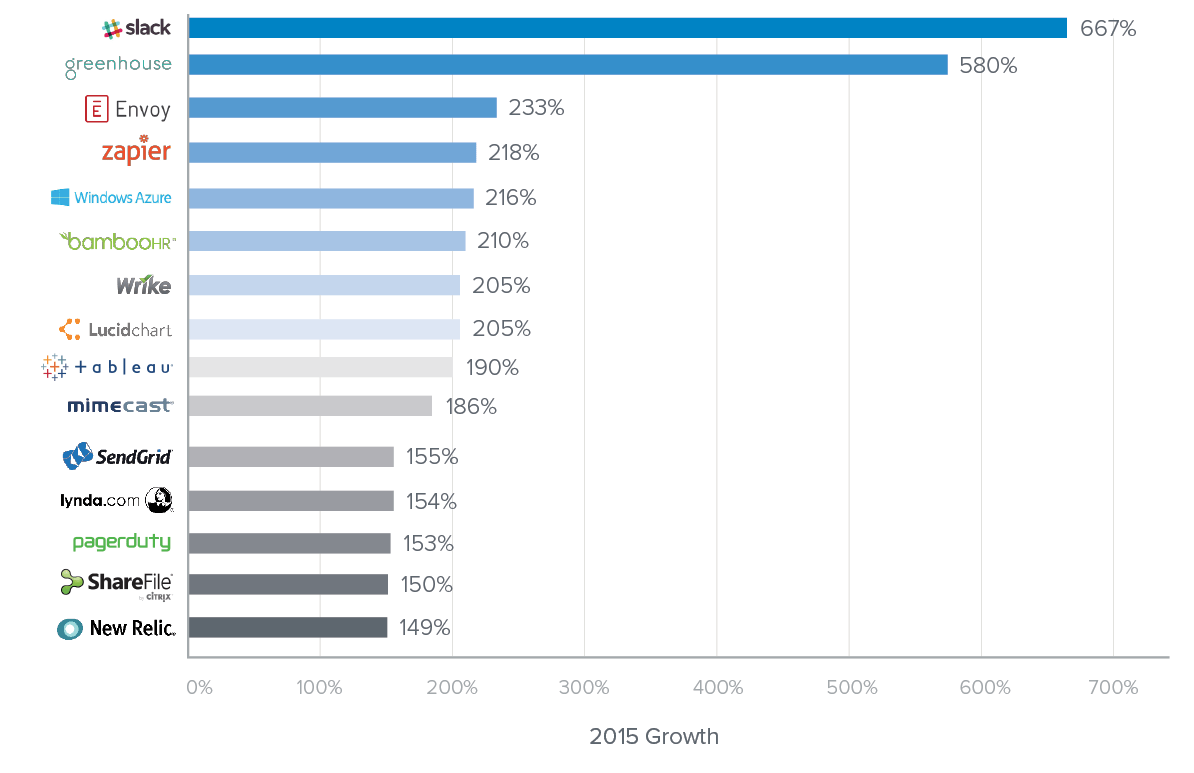 1 Fastest growing