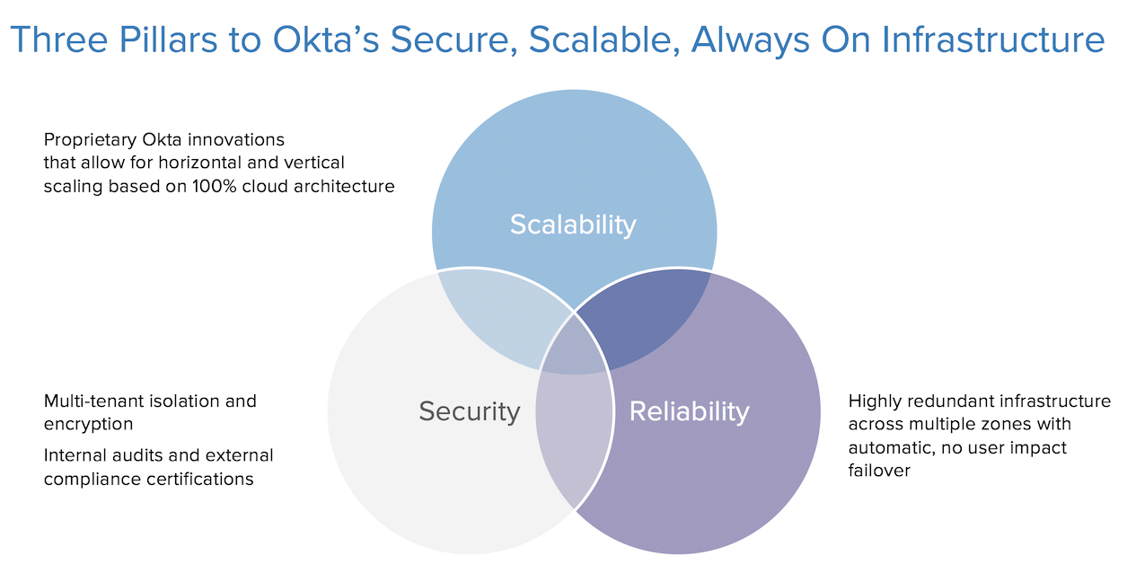 Okta DynamicScale