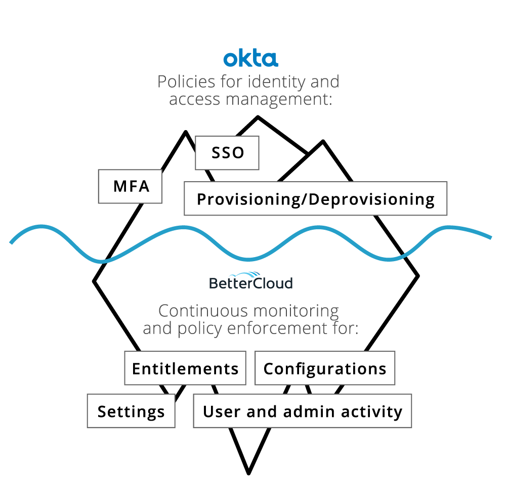 Okta and BetterCloud