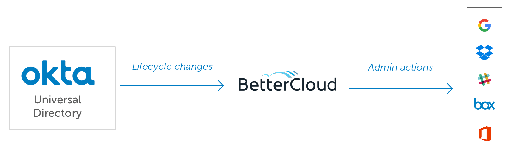 Lifecycle changes and admin actions