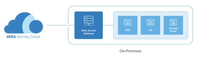 AccessGateway 1 0