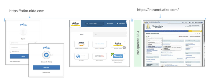 Access gateway process