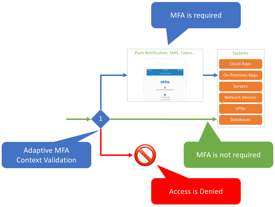 Adaptive MFA Context Validation