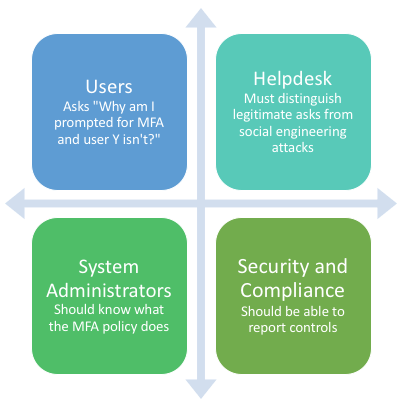 Adaptive Multi factor Policies