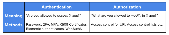 Uri access. Authentication vs authorization.