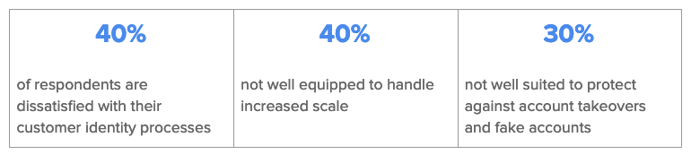 Percentages