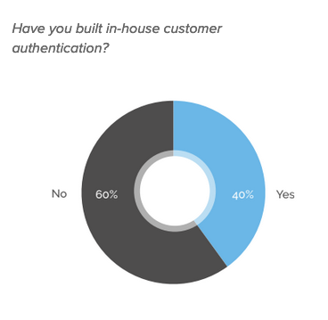 customer authentication chart