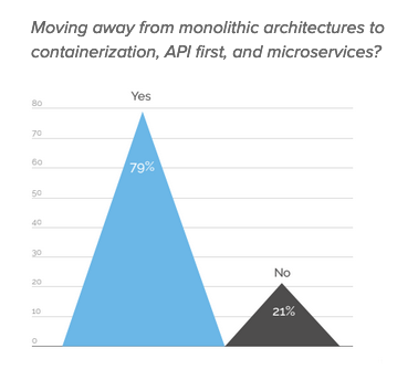 microservices chart