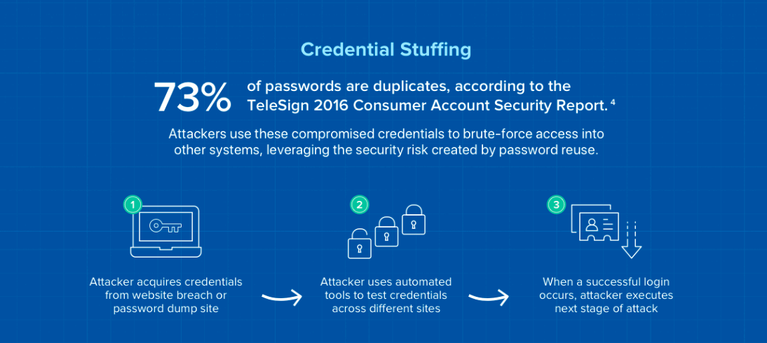 Diagram that breaks down the frequency of Credential Stuffing cyber atacks
