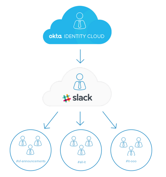 Okta + Slack