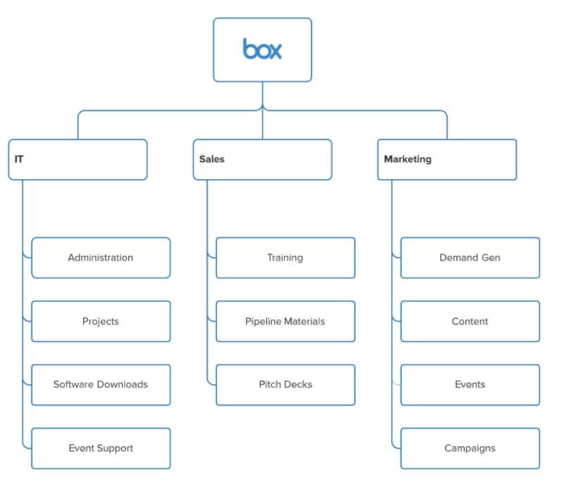 Okta + Box