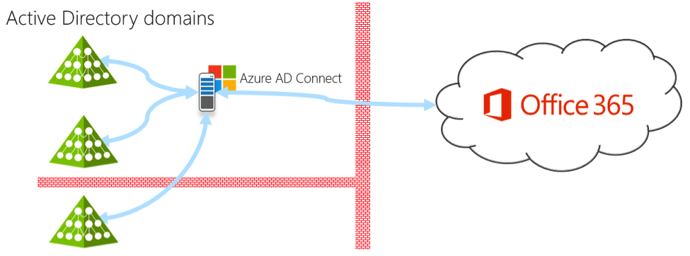 Diagram showing a single password sync server to Office 365