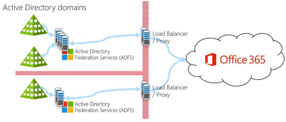 Diagram showing many ADFS servers for Office 365 federated authentication