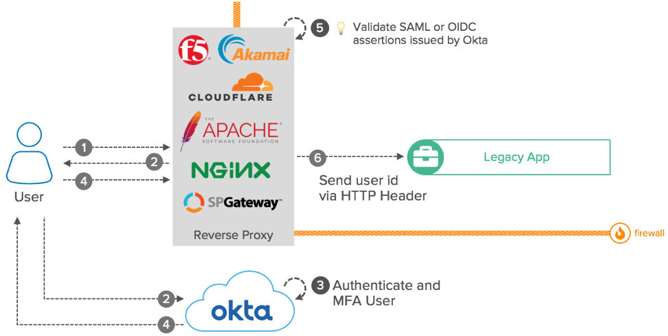 Diagram w/ reverse proxy