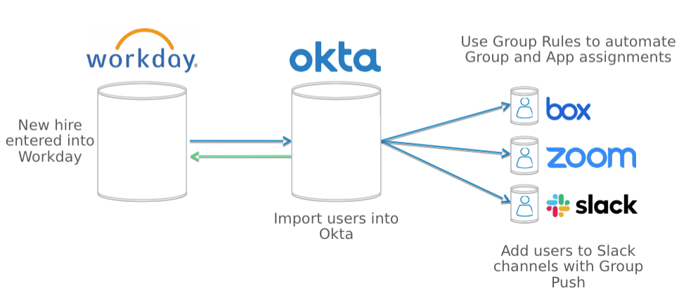 Onboaridng flow image