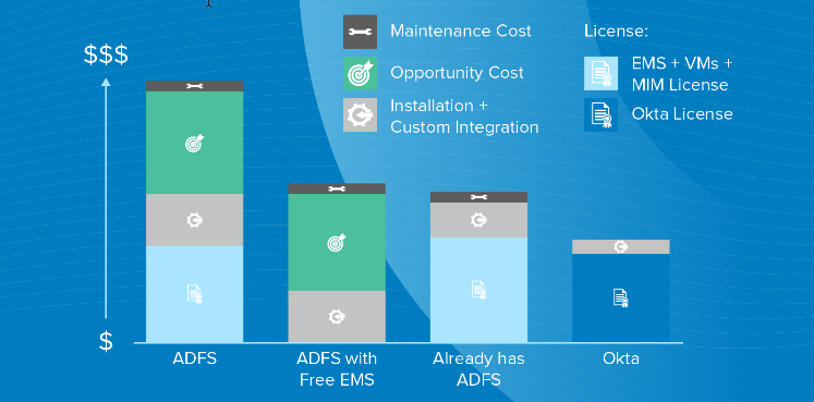 A modern cloud-based SSO solution