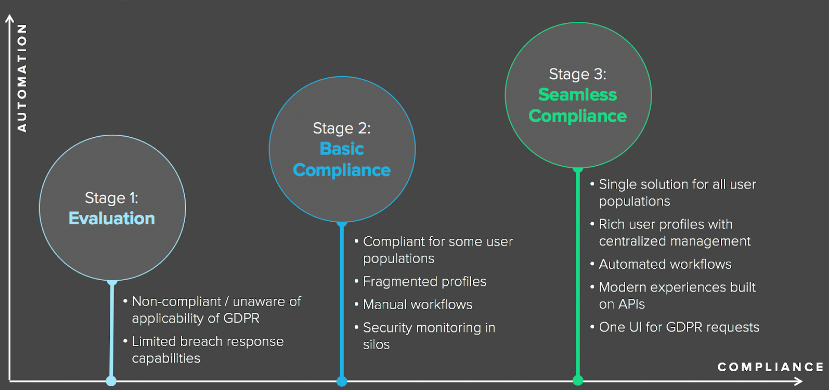 GDPR maturity journey for organizations