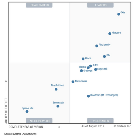 Magic quadrant for access management okta